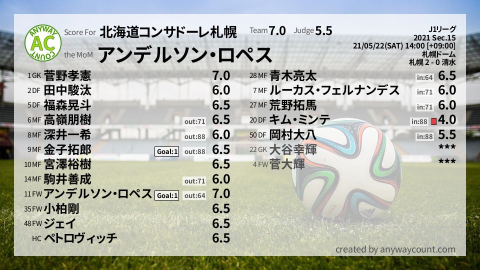 #北海道コンサドーレ札幌 #J1リーグ Sec.15採点