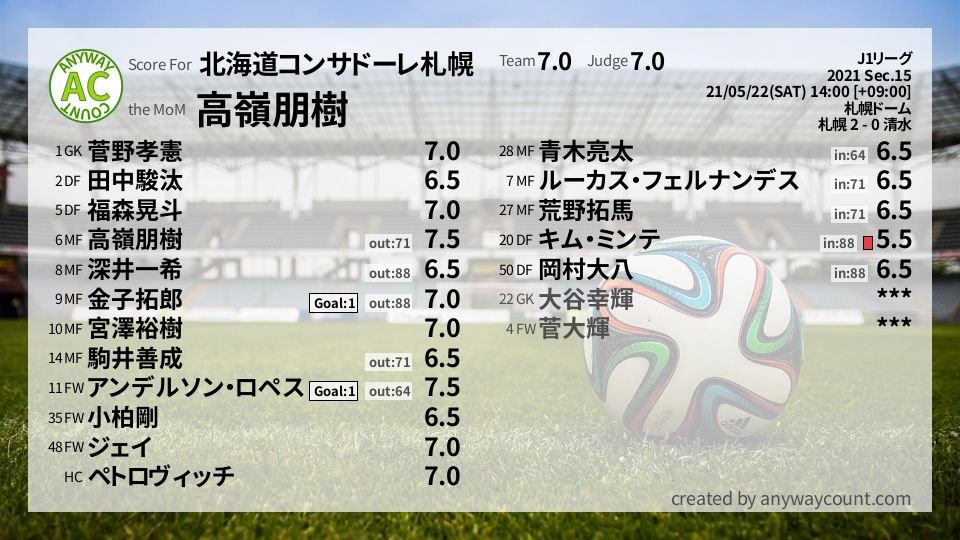 #北海道コンサドーレ札幌 #J1リーグ Sec.15採点