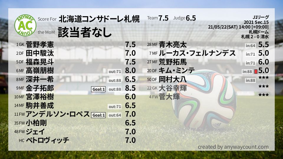 #北海道コンサドーレ札幌 #J1リーグ Sec.15採点