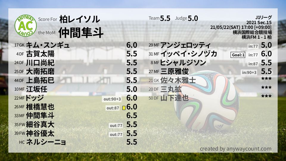 #柏レイソル #J1リーグ Sec.15採点