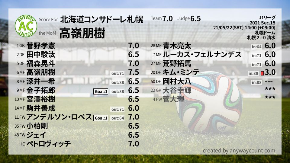 #北海道コンサドーレ札幌 #J1リーグ Sec.15採点