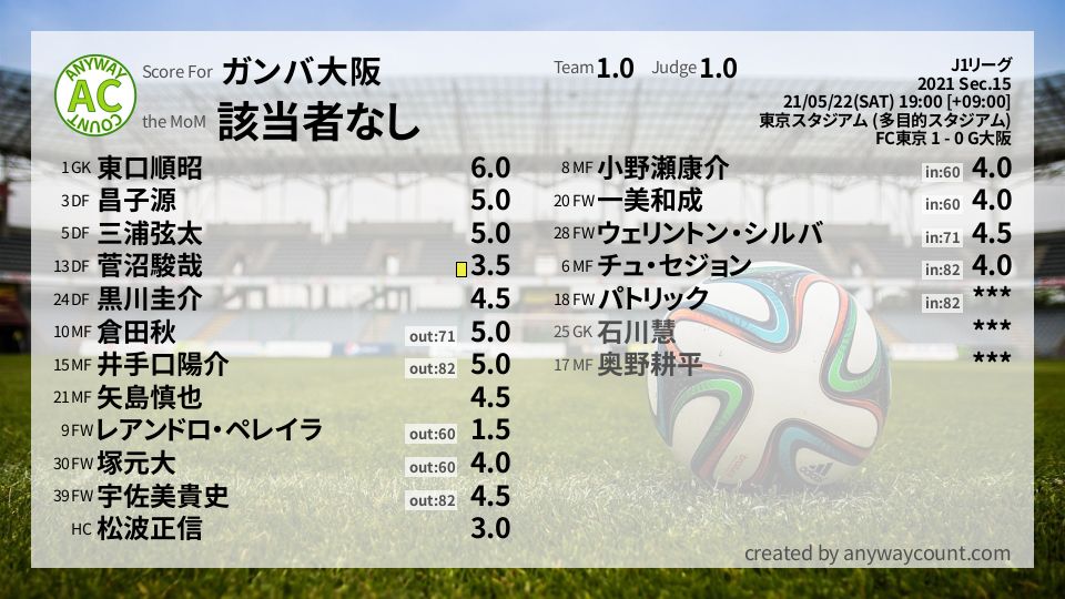 #ガンバ大阪 #J1リーグ Sec.15採点