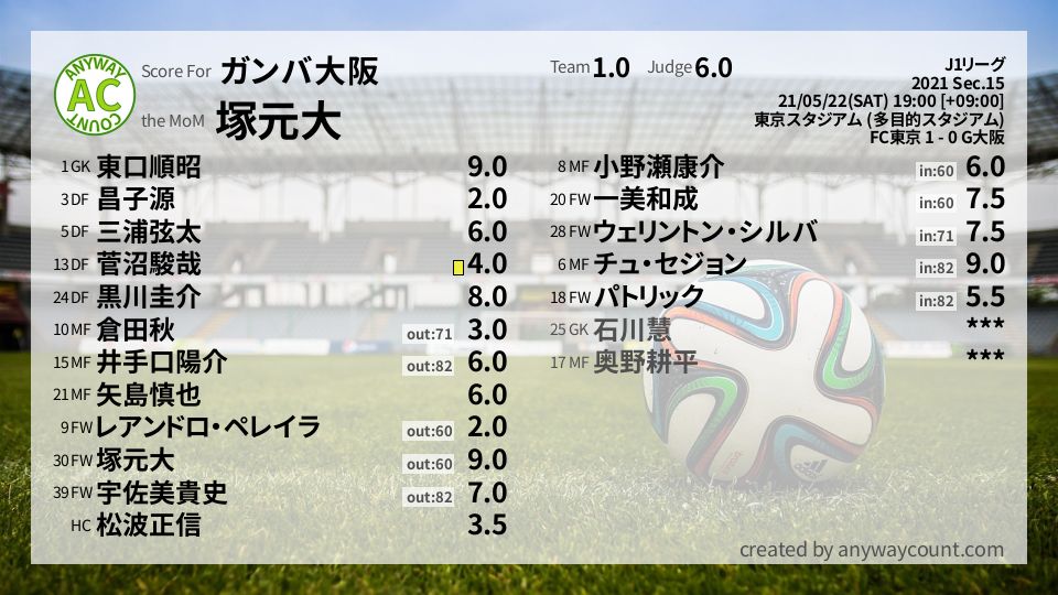 #ガンバ大阪 #J1リーグ Sec.15採点