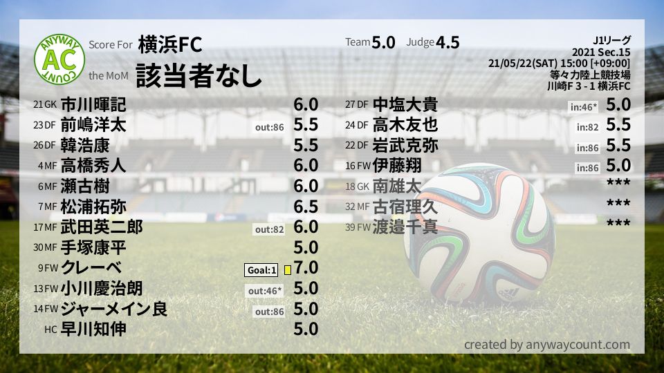 #横浜FC #J1リーグ Sec.15採点