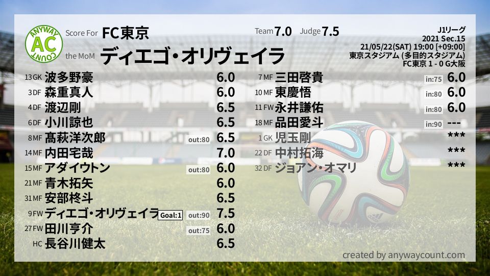 #FC東京 #J1リーグ Sec.15採点