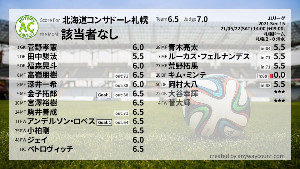 #北海道コンサドーレ札幌 #J1リーグ Sec.15採点