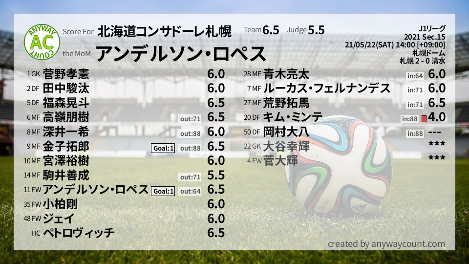 #北海道コンサドーレ札幌 #J1リーグ Sec.15採点