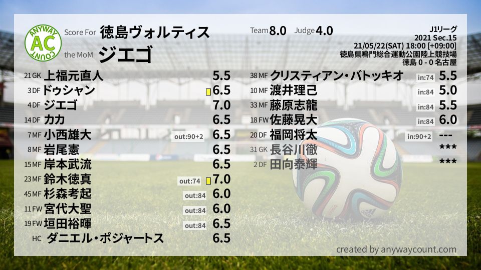 #徳島ヴォルティス #J1リーグ Sec.15採点