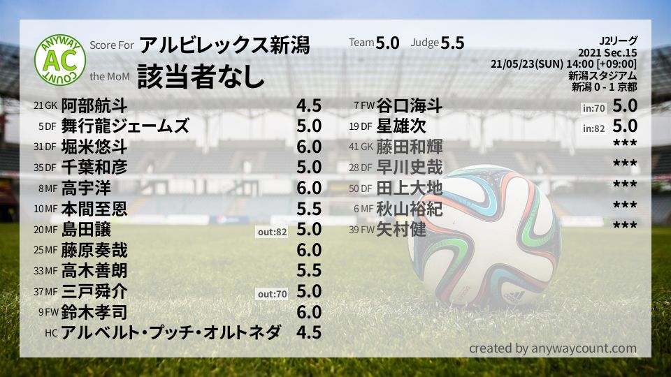 #アルビレックス新潟 #J2リーグ Sec.15採点