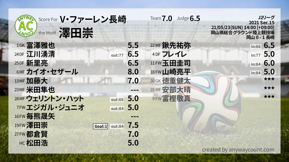 #V・ファーレン長崎 #J2リーグ Sec.15採点