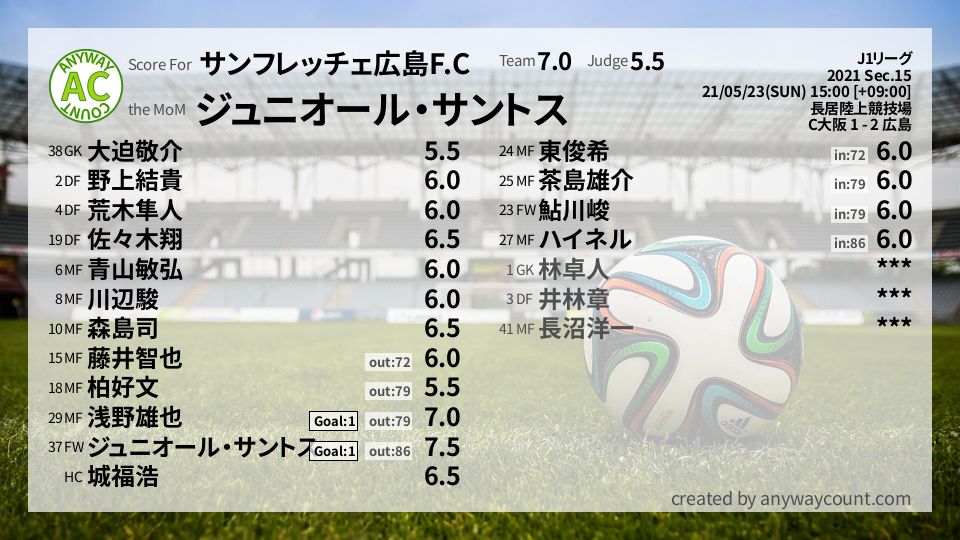 #サンフレッチェ広島F.C #J1リーグ Sec.15採点