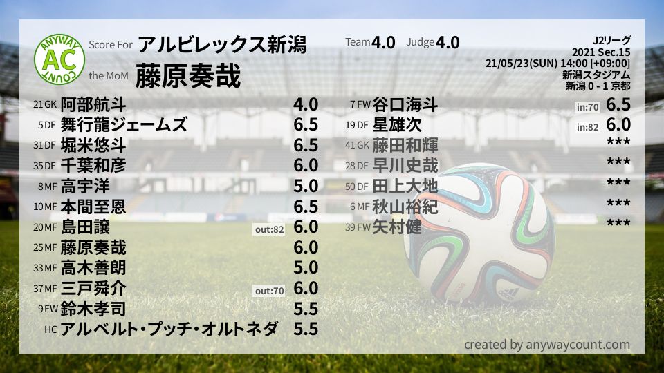 #アルビレックス新潟 #J2リーグ Sec.15採点