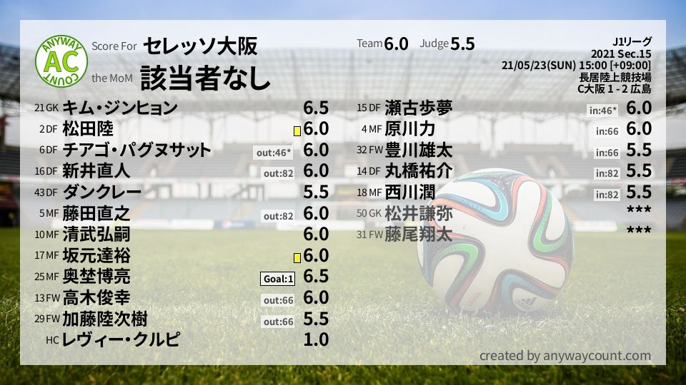 #セレッソ大阪 #J1リーグ Sec.15採点