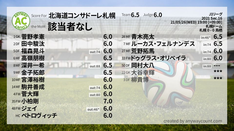 #北海道コンサドーレ札幌 #J1リーグ Sec.16採点