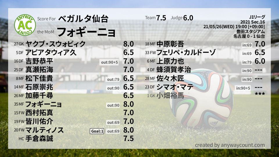 #ベガルタ仙台 #J1リーグ Sec.16採点