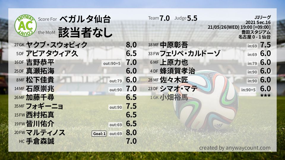 #ベガルタ仙台 #J1リーグ Sec.16採点