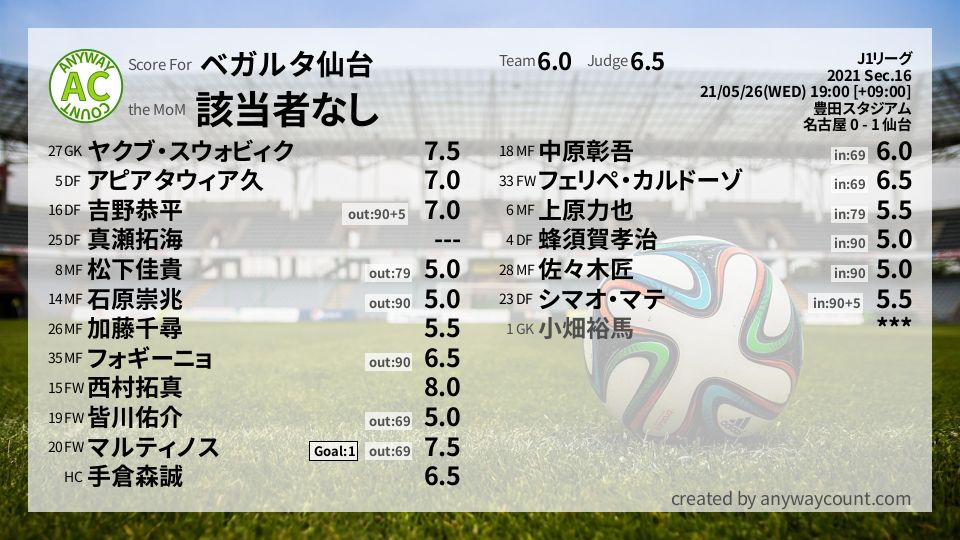 #ベガルタ仙台 #J1リーグ Sec.16採点