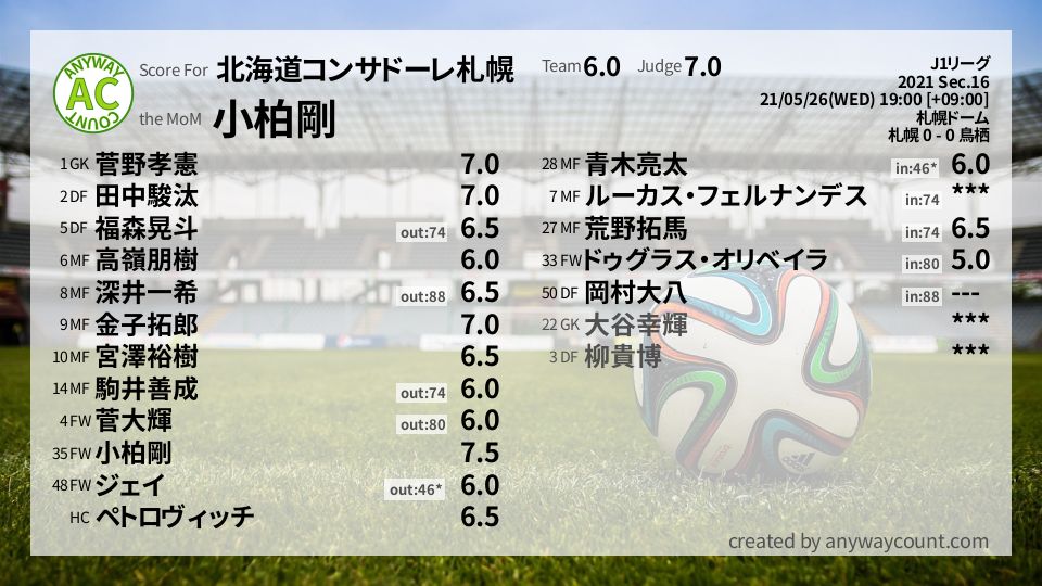 #北海道コンサドーレ札幌 #J1リーグ Sec.16採点