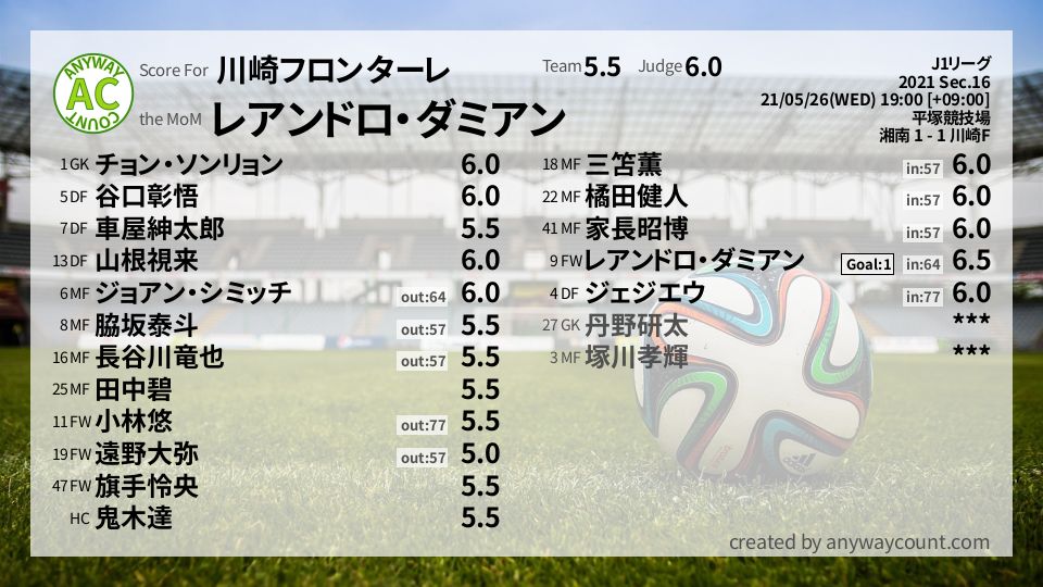 川崎フロンターレ J1リーグ Sec 16採点 Football Scoring
