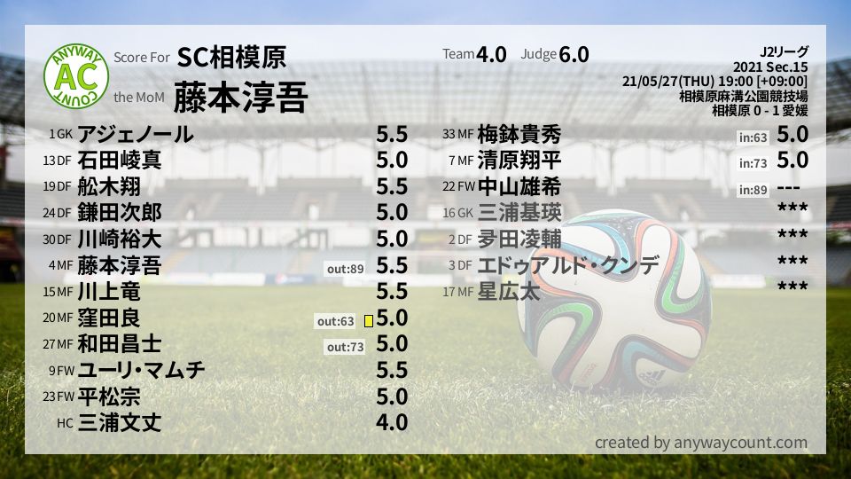 #SC相模原 #J2リーグ Sec.15採点