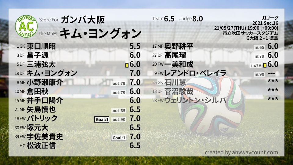 #ガンバ大阪 #J1リーグ Sec.16採点