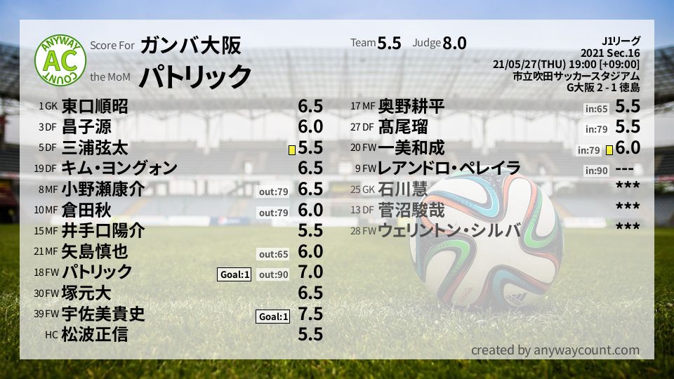 #ガンバ大阪 #J1リーグ Sec.16採点