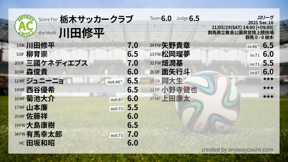 栃木サッカークラブ J2リーグ Sec 16採点 Football Scoring