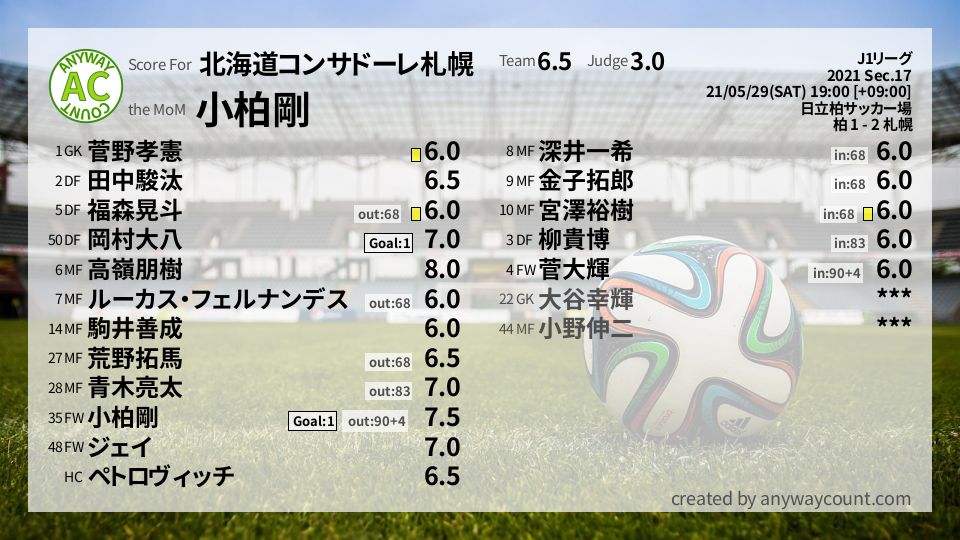 #北海道コンサドーレ札幌 #J1リーグ Sec.17採点