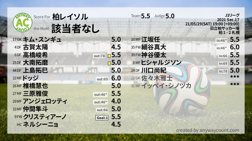 #柏レイソル #J1リーグ Sec.17採点