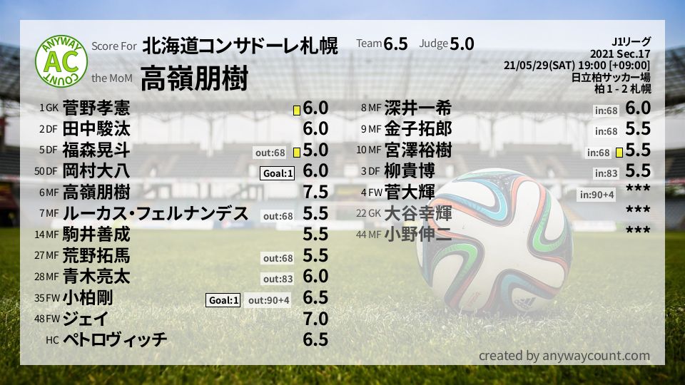 #北海道コンサドーレ札幌 #J1リーグ Sec.17採点