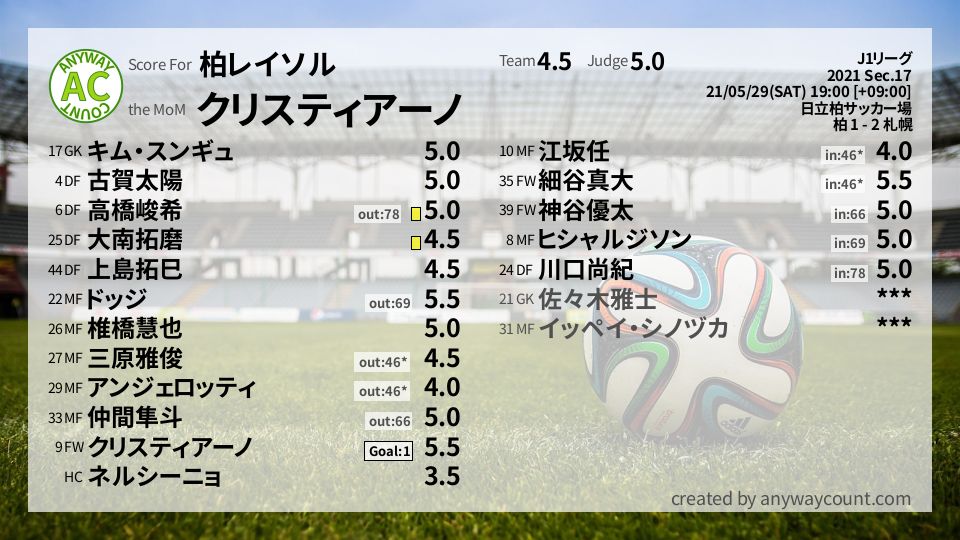 #柏レイソル #J1リーグ Sec.17採点