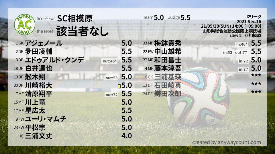 #SC相模原 #J2リーグ Sec.16採点