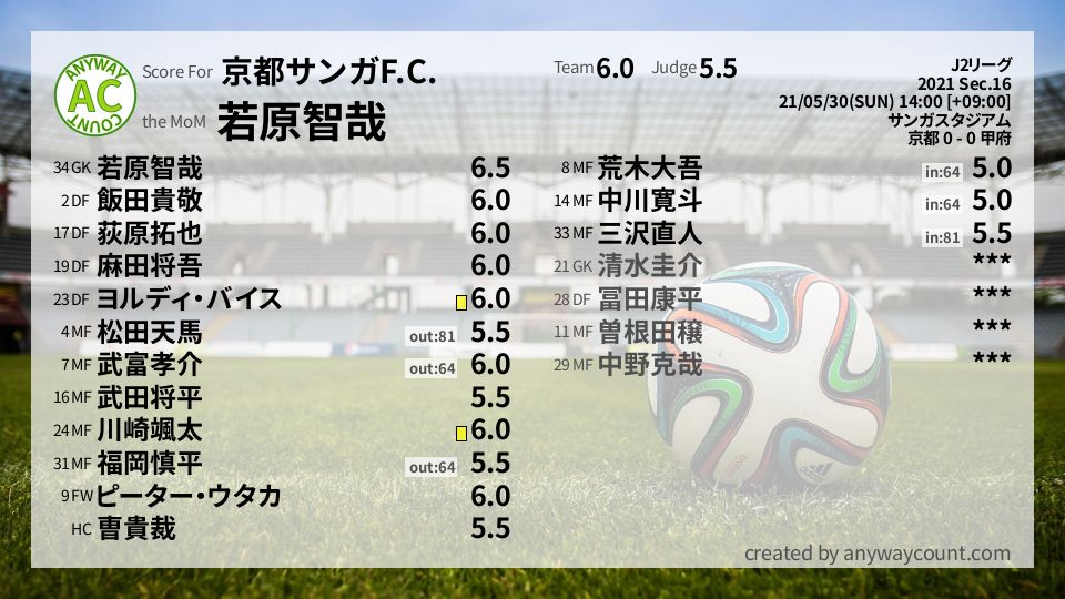 #京都サンガF.C. #J2リーグ Sec.16採点