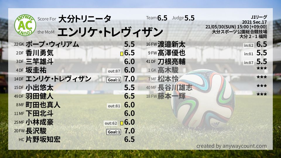 #大分トリニータ #J1リーグ Sec.17採点