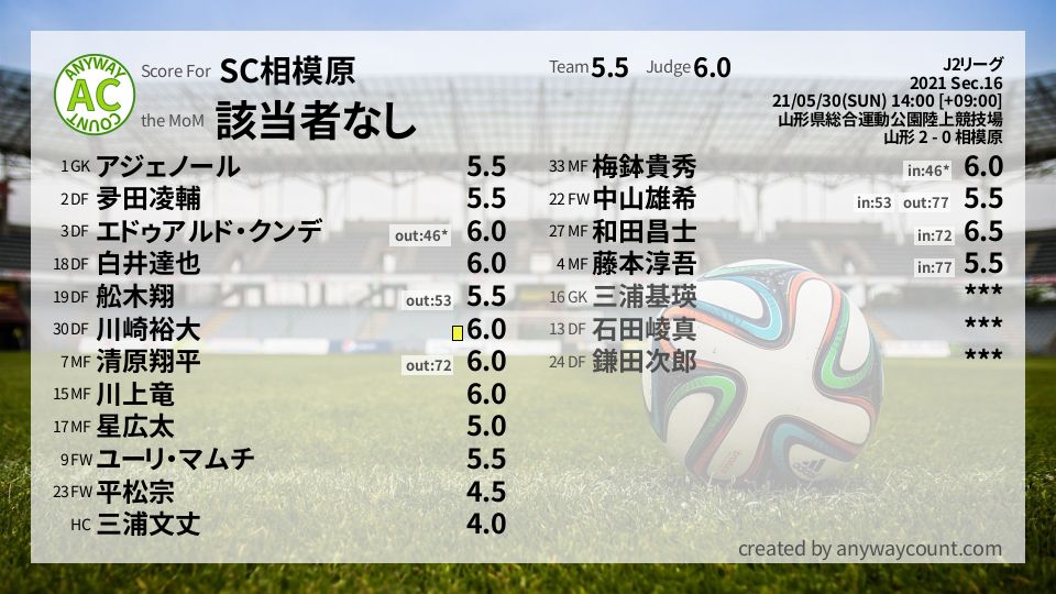 #SC相模原 #J2リーグ Sec.16採点