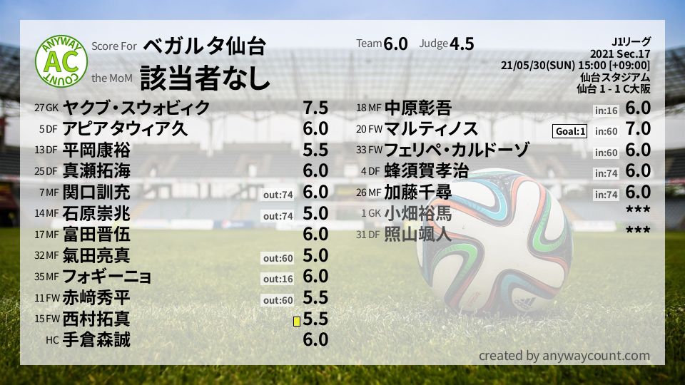 #ベガルタ仙台 #J1リーグ Sec.17採点