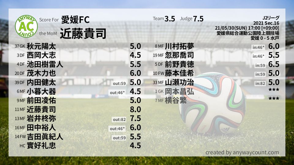 #愛媛FC #J2リーグ Sec.16採点