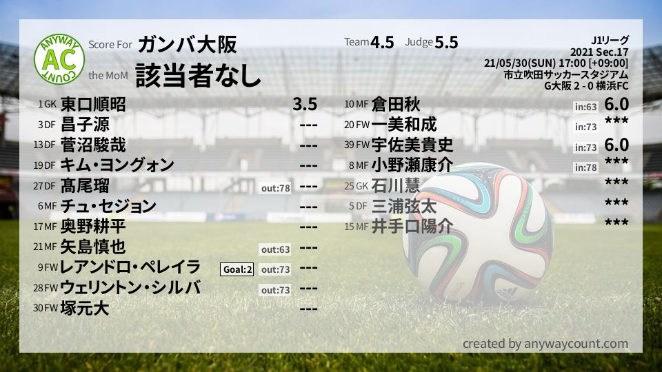 ガンバ大阪 J1リーグ Sec 17採点 Football Scoring