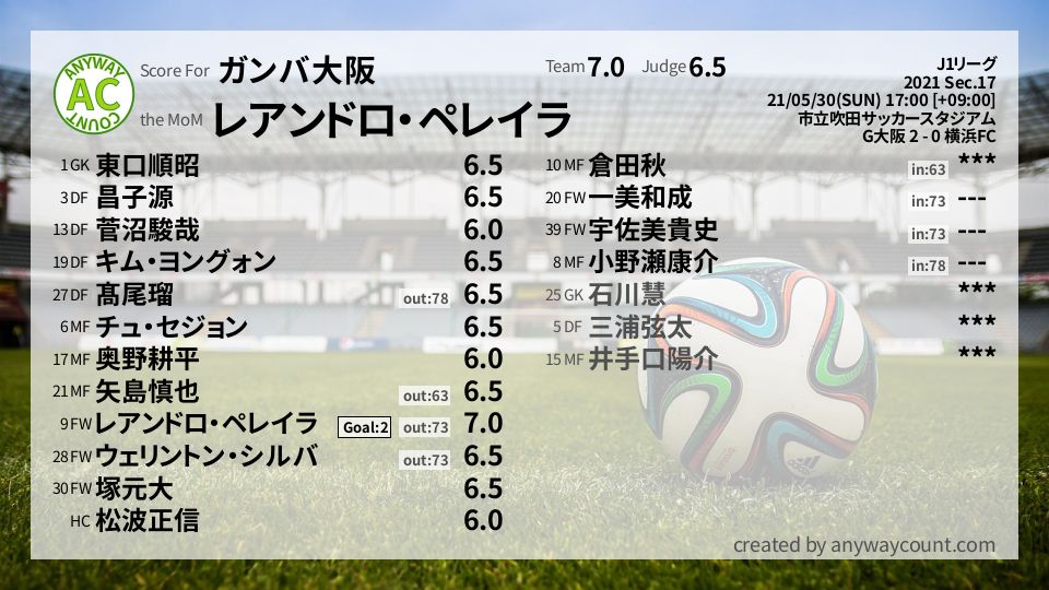 #ガンバ大阪 #J1リーグ Sec.17採点