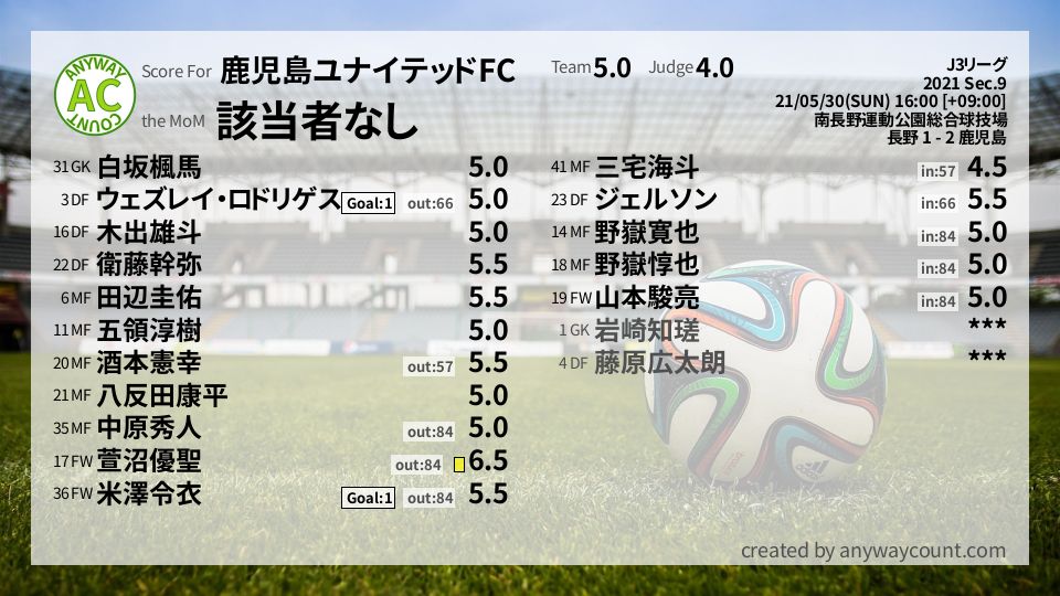 #鹿児島ユナイテッドFC #J3リーグ Sec.9採点