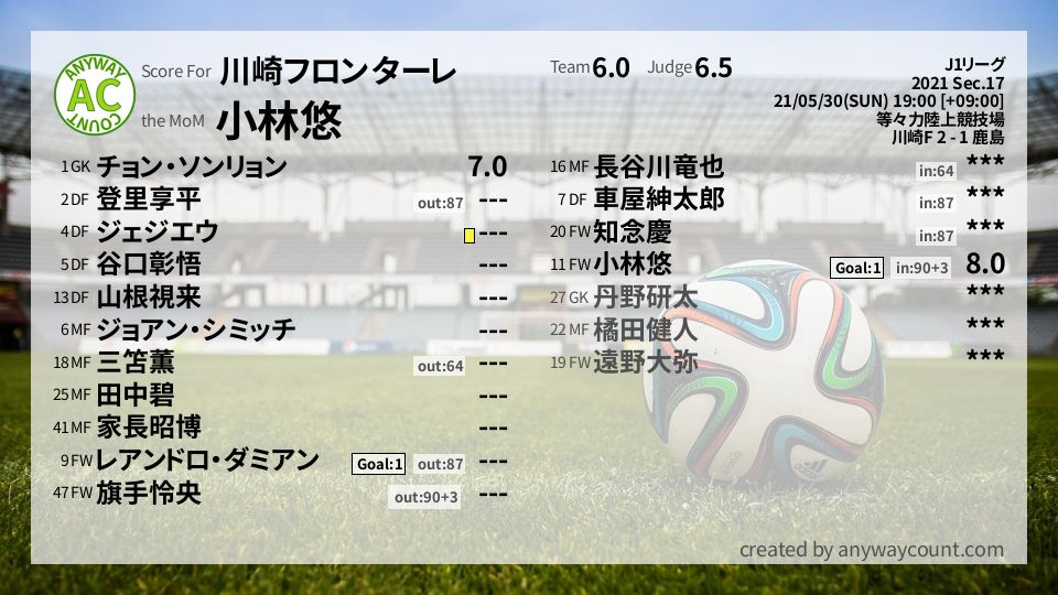 #川崎フロンターレ #J1リーグ Sec.17採点