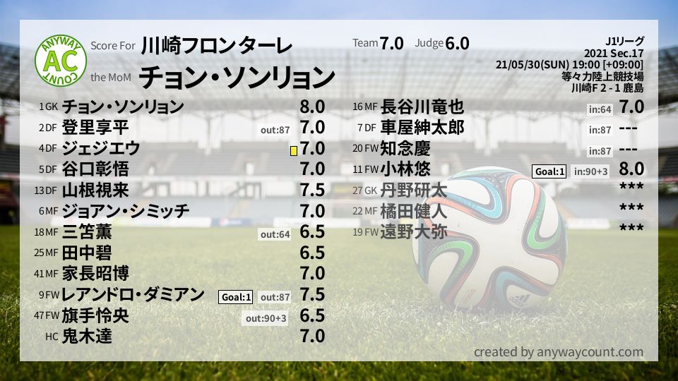 #川崎フロンターレ #J1リーグ Sec.17採点