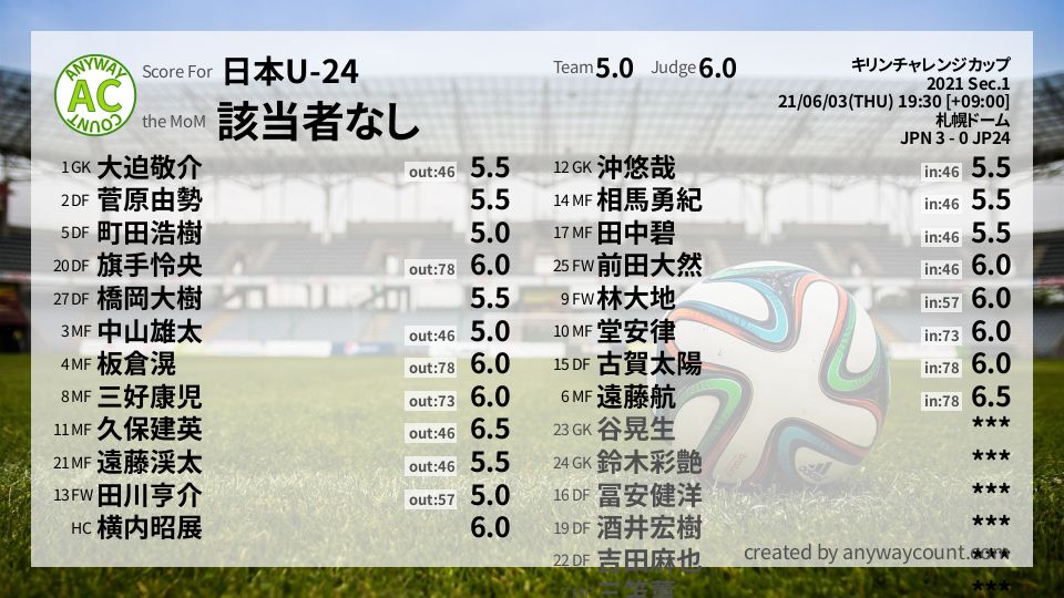 #日本U-24 #キリンチャレンジカップ Sec.1採点