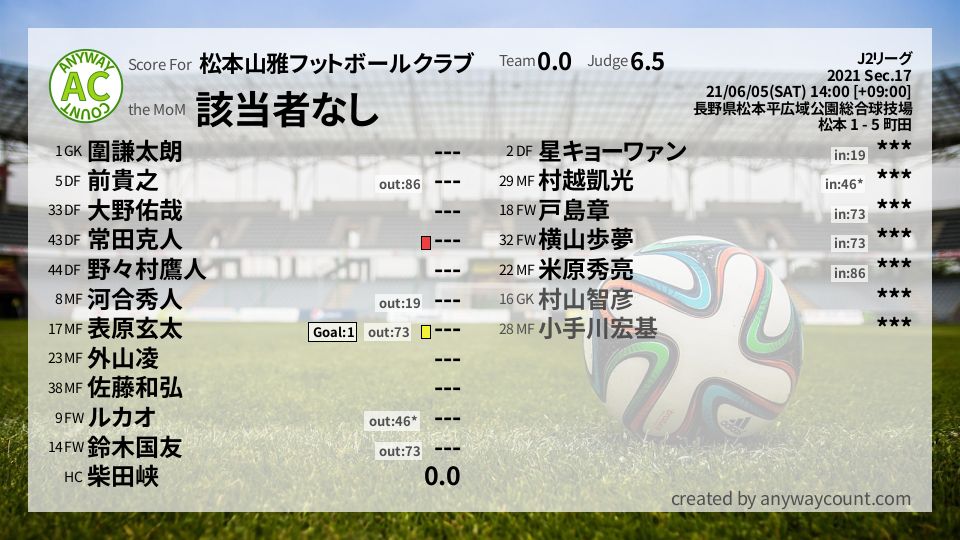 #松本山雅フットボールクラブ #J2リーグ Sec.17採点