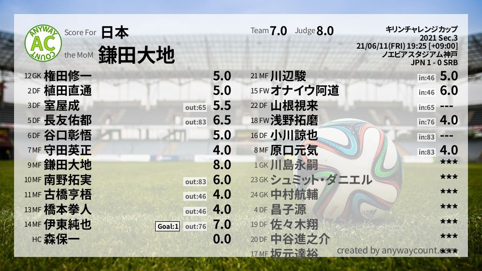 #日本 #キリンチャレンジカップ Sec.3採点