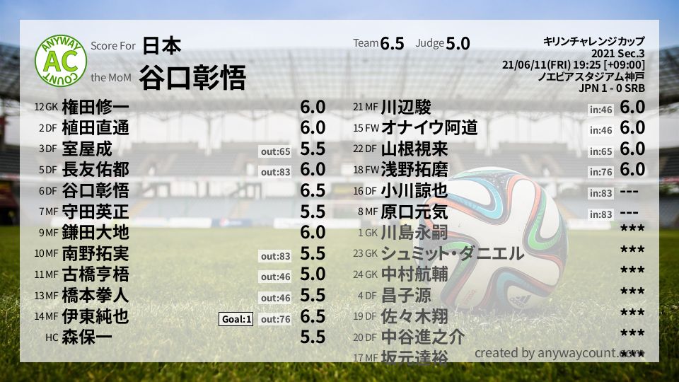 #日本 #キリンチャレンジカップ Sec.3採点