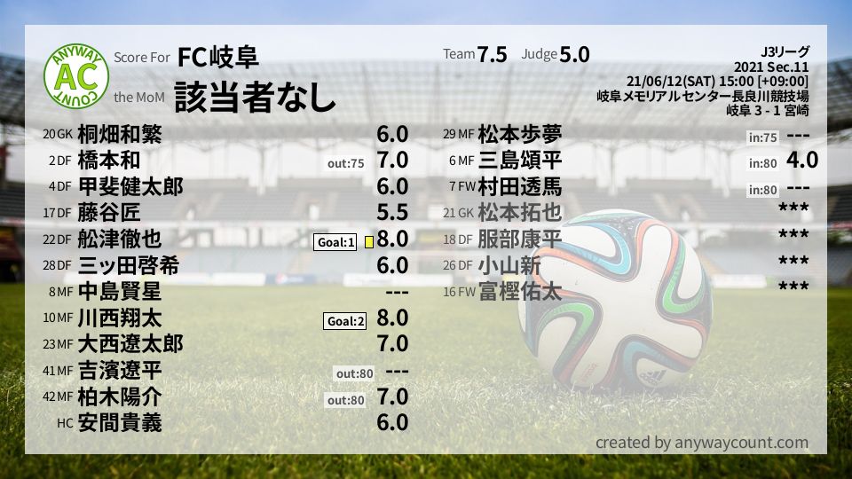#FC岐阜 #J3リーグ Sec.11採点