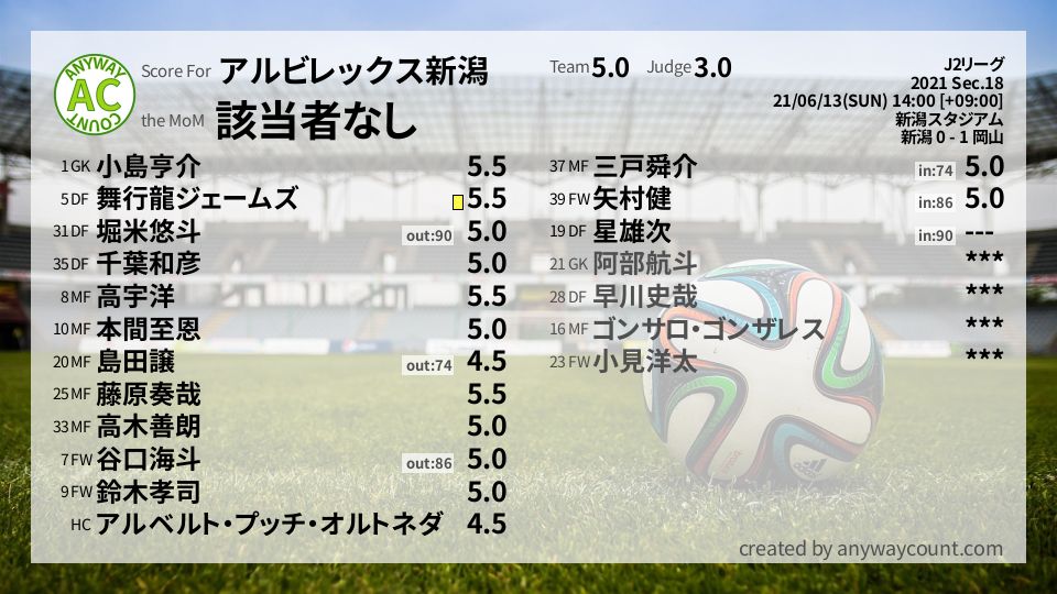 #アルビレックス新潟 #J2リーグ Sec.18採点