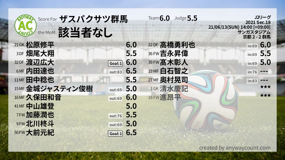 #ザスパクサツ群馬 #J2リーグ Sec.18採点