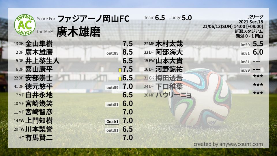 #ファジアーノ岡山FC #J2リーグ Sec.18採点
